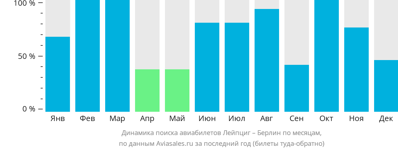 Динамика поиска авиабилетов из Лейпцига в Берлин по месяцам