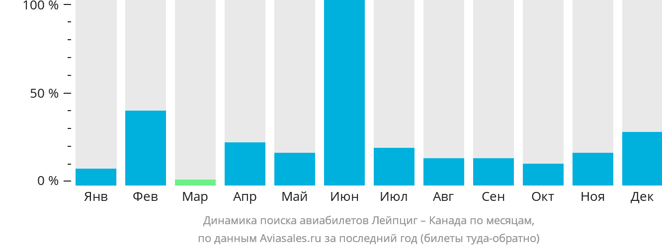 Динамика поиска авиабилетов из Лейпцига в Канаду по месяцам