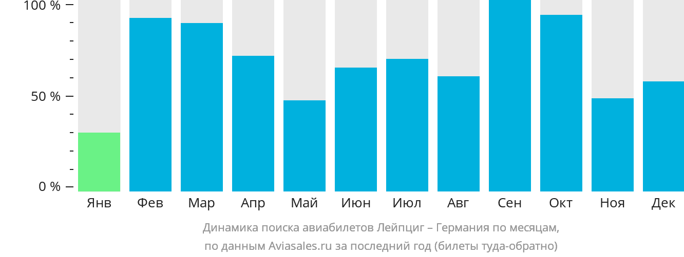 Динамика поиска авиабилетов из Лейпцига в Германию по месяцам