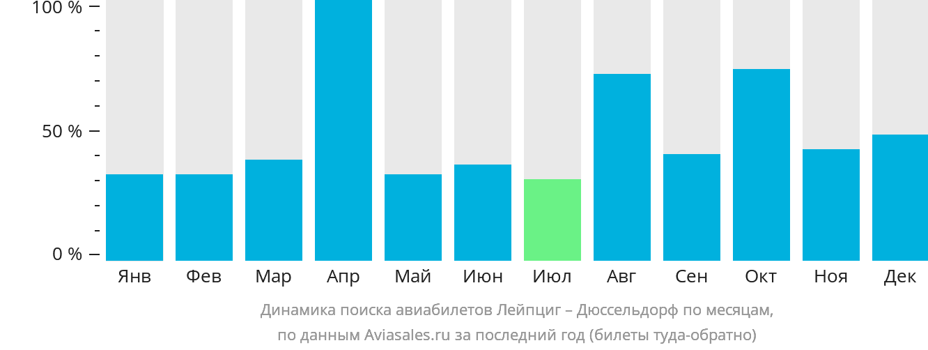Динамика поиска авиабилетов из Лейпцига в Дюссельдорф по месяцам