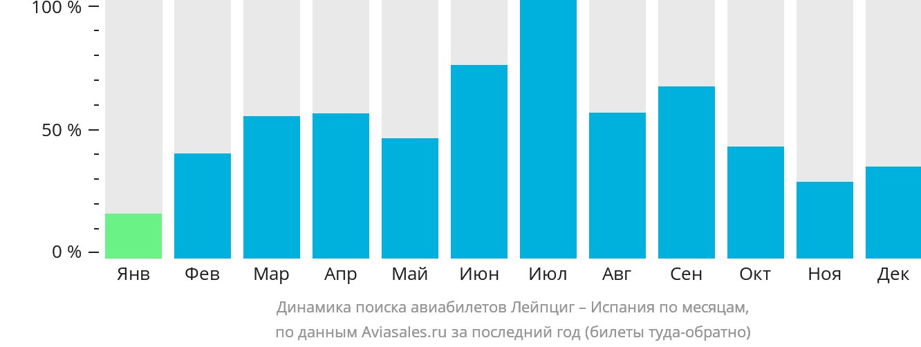 Динамика поиска авиабилетов из Лейпцига в Испанию по месяцам