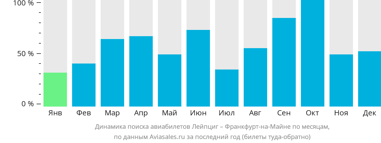 Динамика поиска авиабилетов из Лейпцига во Франкфурт-на-Майне по месяцам