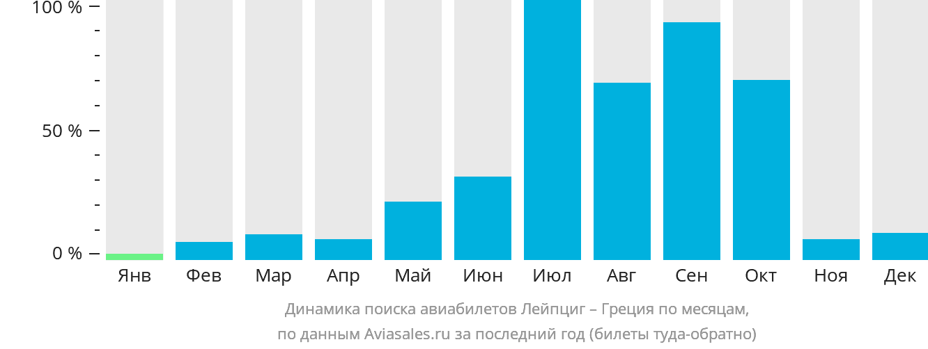 Динамика поиска авиабилетов из Лейпцига в Грецию по месяцам
