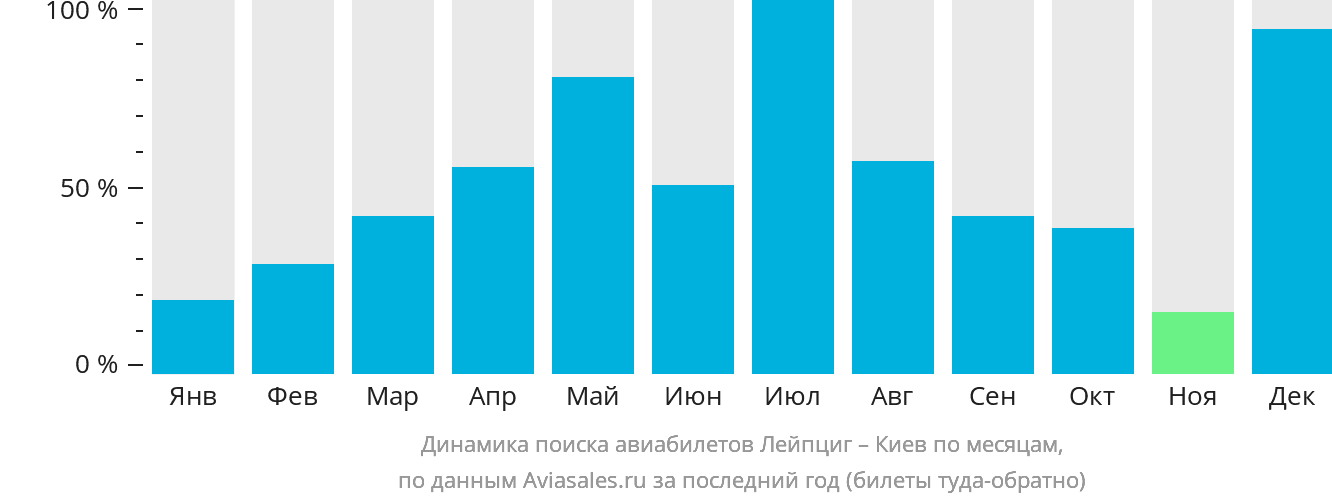 Динамика поиска авиабилетов из Лейпцига в Киев по месяцам