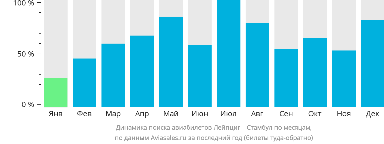 Динамика поиска авиабилетов из Лейпцига в Стамбул по месяцам