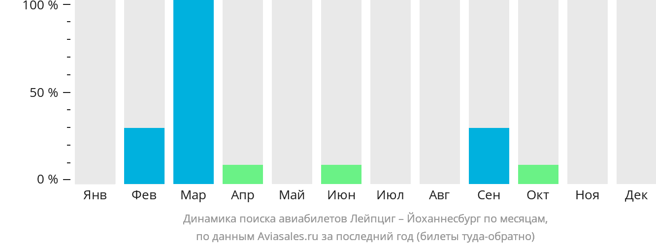 Динамика поиска авиабилетов из Лейпцига в Йоханнесбург по месяцам