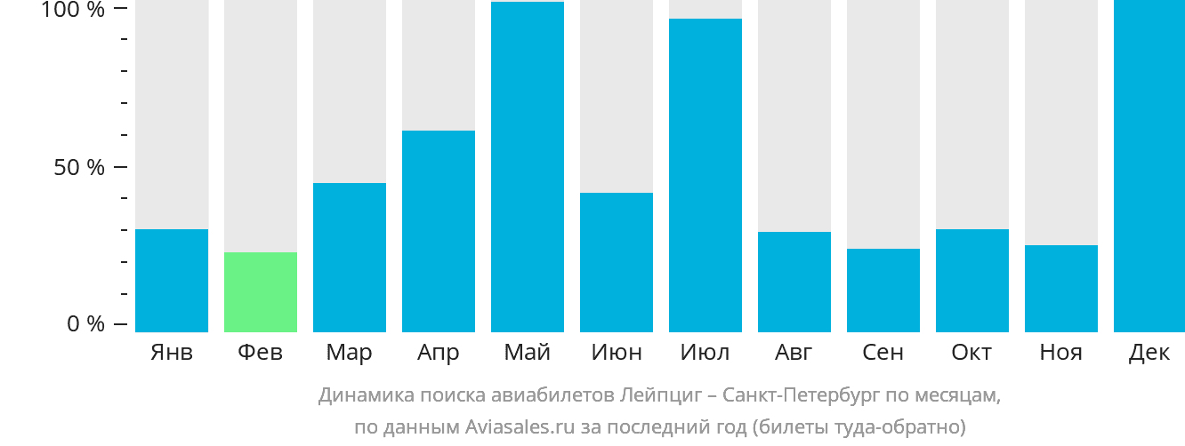 Динамика поиска авиабилетов из Лейпцига в Санкт-Петербург по месяцам
