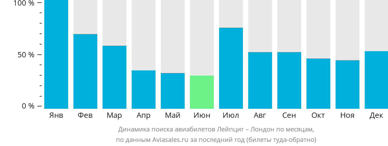 Динамика поиска авиабилетов из Лейпцига в Лондон по месяцам