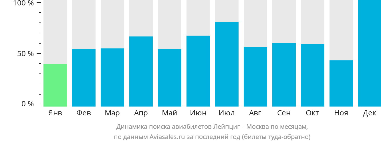Динамика поиска авиабилетов из Лейпцига в Москву по месяцам