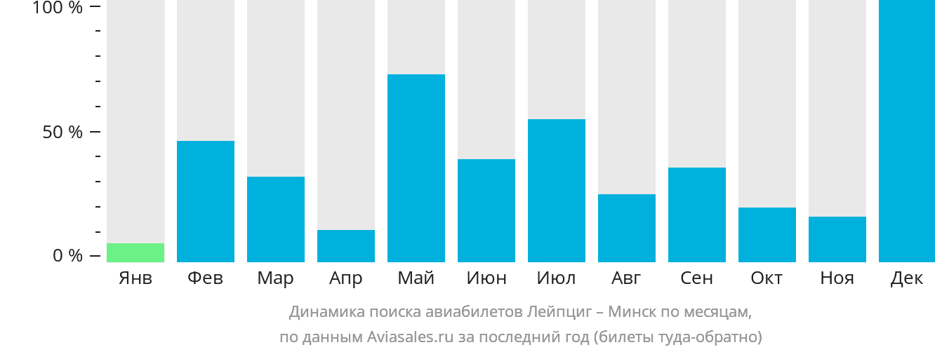 Динамика поиска авиабилетов из Лейпцига в Минск по месяцам