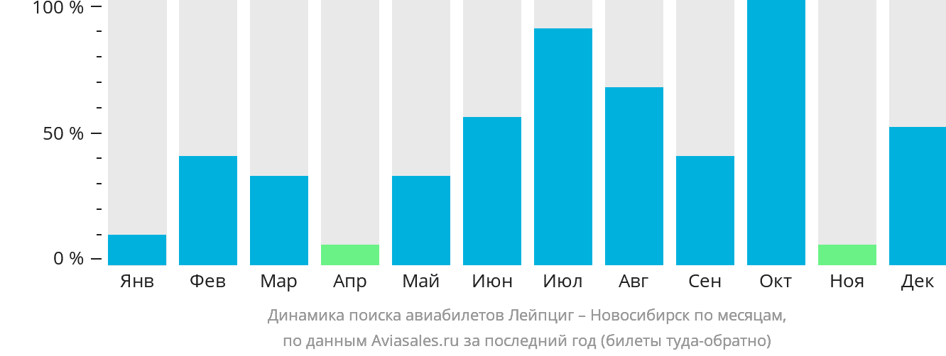 Динамика поиска авиабилетов из Лейпцига в Новосибирск по месяцам