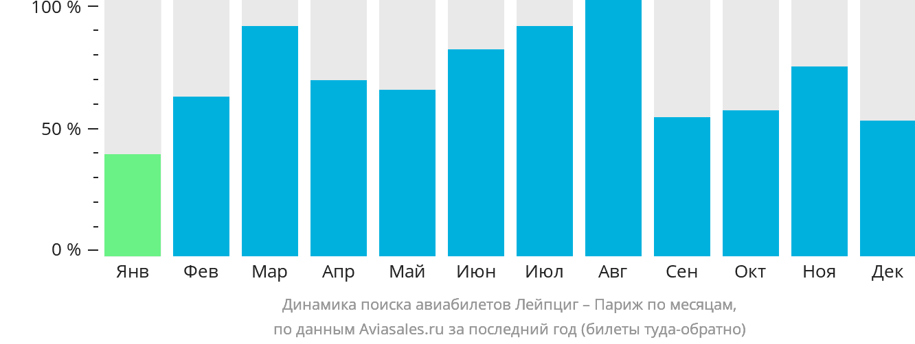 Динамика поиска авиабилетов из Лейпцига в Париж по месяцам