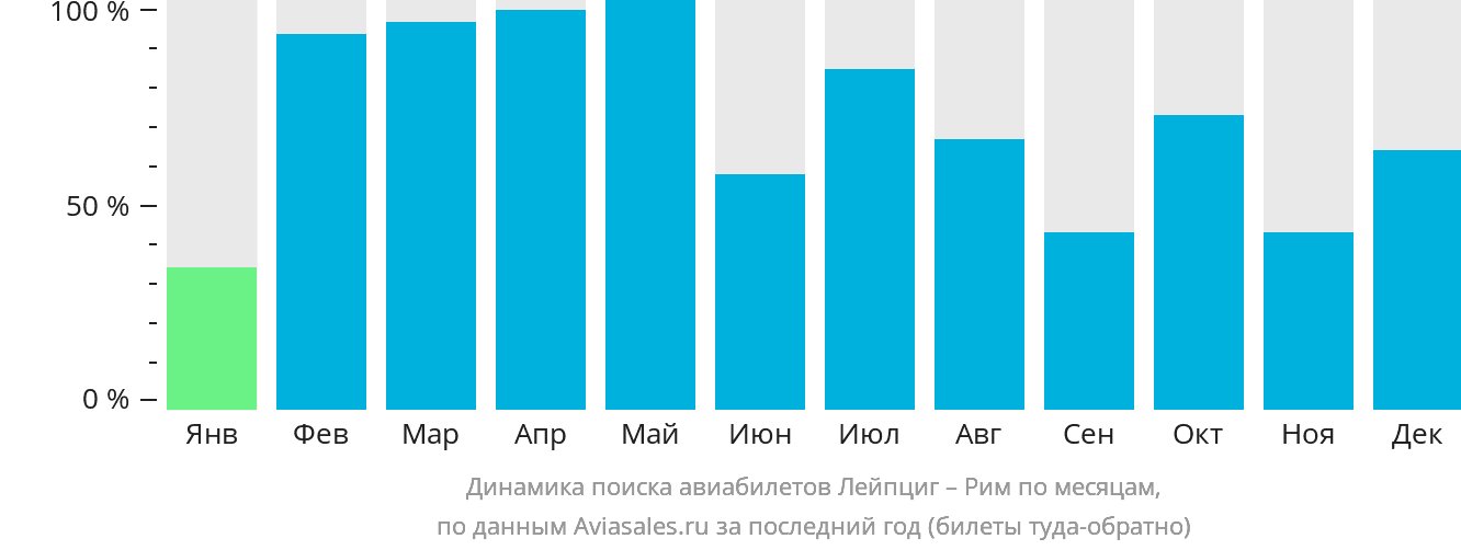 Динамика поиска авиабилетов из Лейпцига в Рим по месяцам