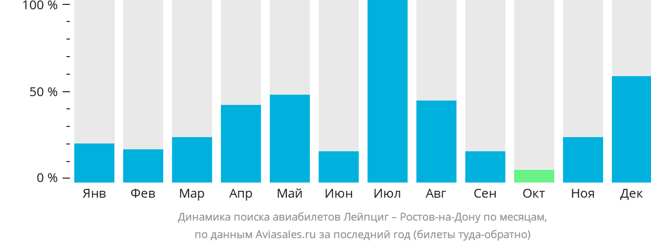 Динамика поиска авиабилетов из Лейпцига в Ростов-на-Дону по месяцам