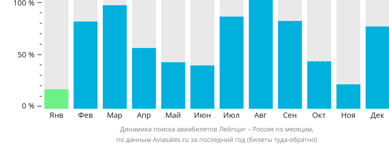 Динамика поиска авиабилетов из Лейпцига в Россию по месяцам