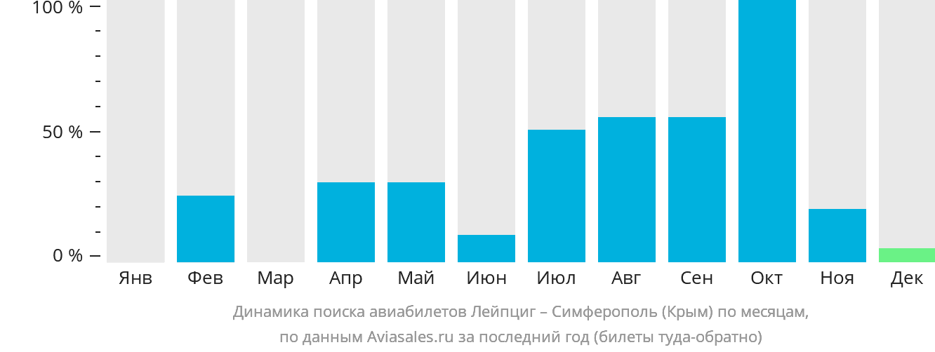 Динамика поиска авиабилетов из Лейпцига в Симферополь по месяцам
