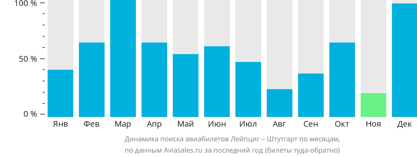 Динамика поиска авиабилетов из Лейпцига в Штутгарт по месяцам