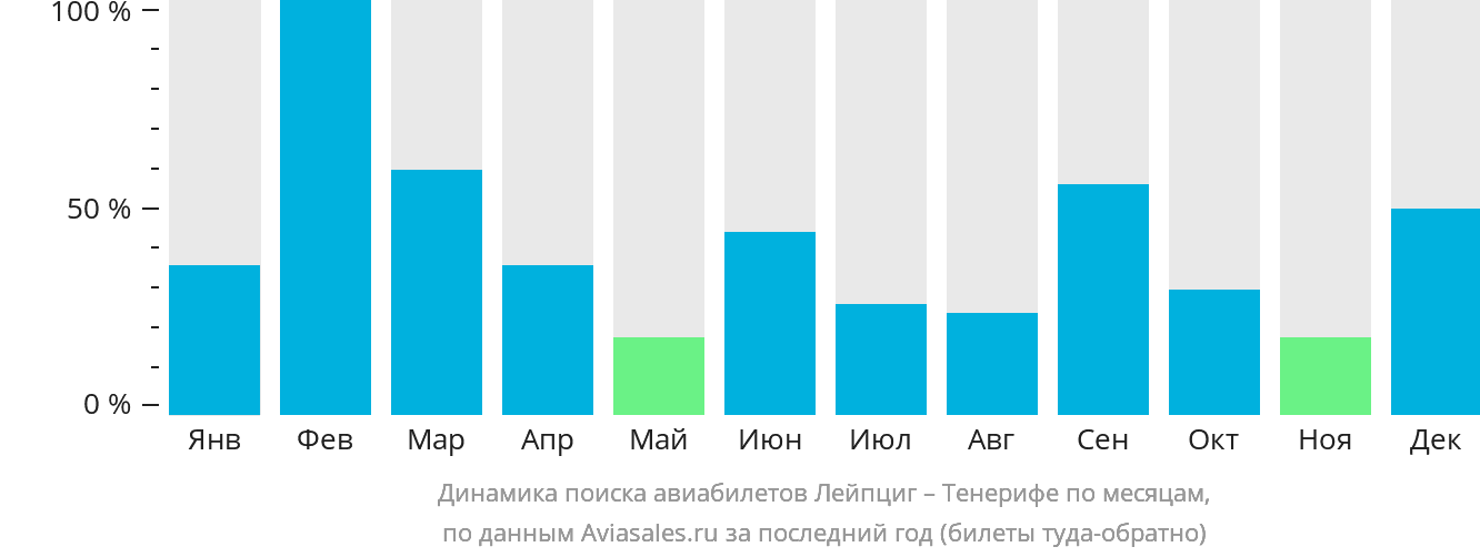 Динамика поиска авиабилетов из Лейпцига на Тенерифе по месяцам