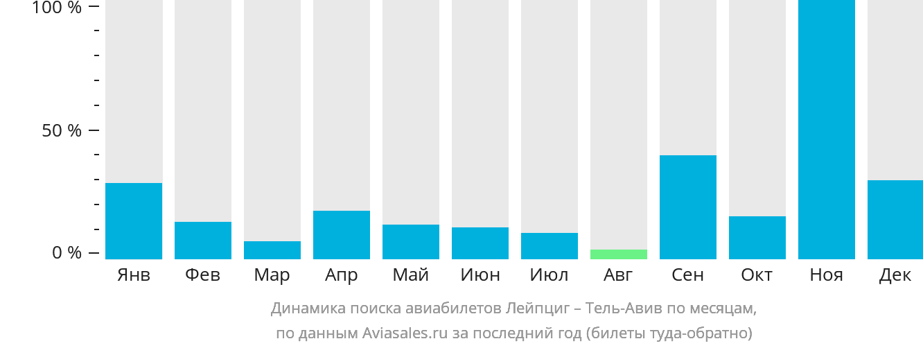 Динамика поиска авиабилетов из Лейпцига в Тель-Авив по месяцам