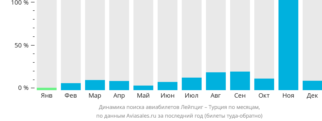 Динамика поиска авиабилетов из Лейпцига в Турцию по месяцам