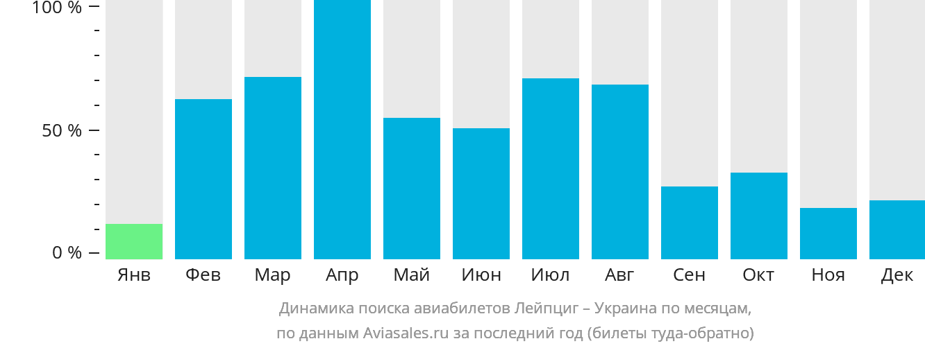Динамика поиска авиабилетов из Лейпцига в Украину по месяцам