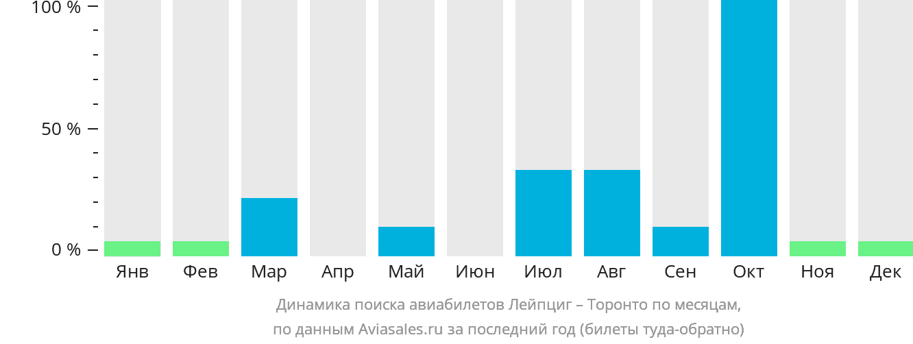 Динамика поиска авиабилетов из Лейпцига в Торонто по месяцам