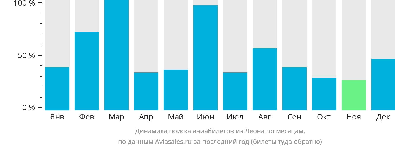 Динамика поиска авиабилетов из Леона по месяцам