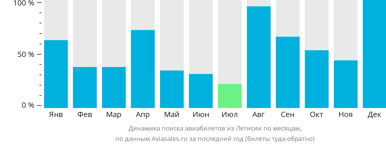 Динамика поиска авиабилетов из Летисии по месяцам