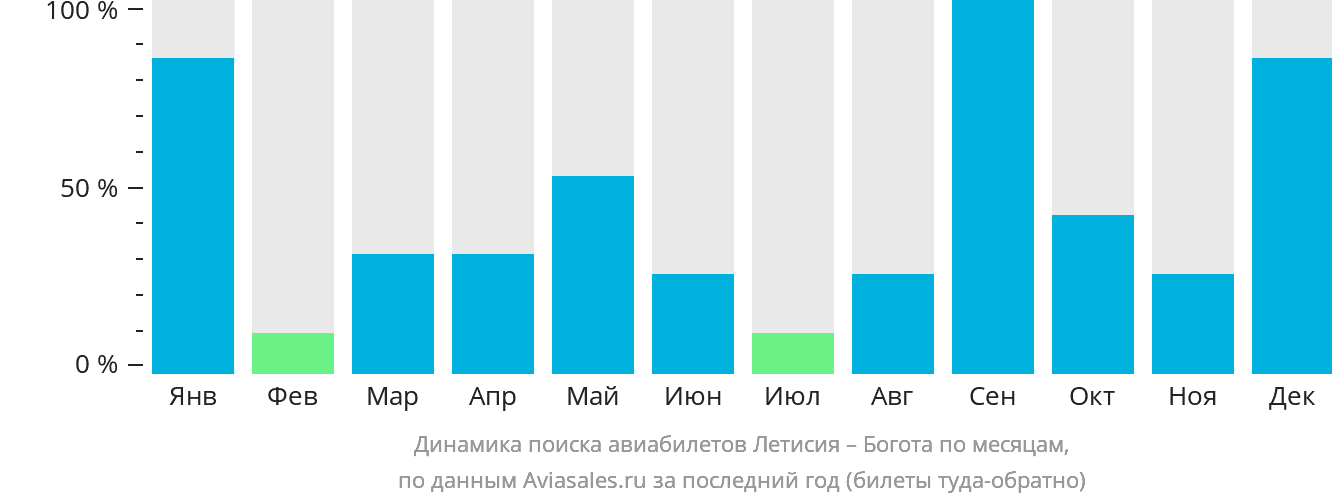 Динамика поиска авиабилетов из Летисии в Боготу по месяцам