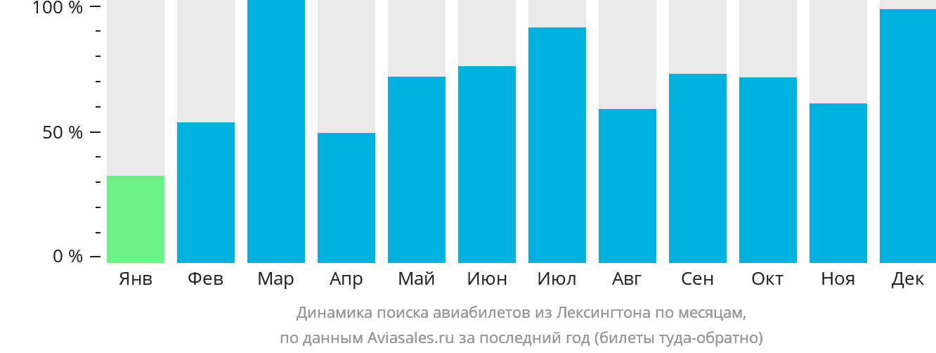 Динамика поиска авиабилетов из Лексингтона по месяцам