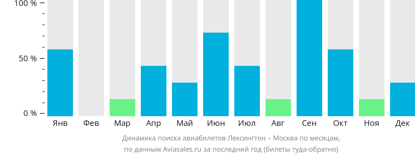 Динамика поиска авиабилетов из Лексингтона в Москву по месяцам