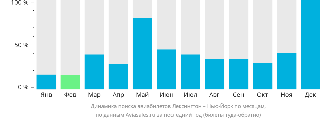 Динамика поиска авиабилетов из Лексингтона в Нью-Йорк по месяцам