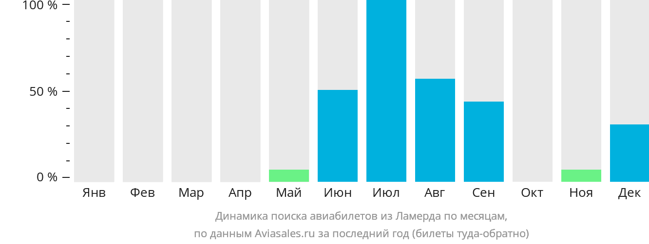 Динамика поиска авиабилетов из Ламерда по месяцам