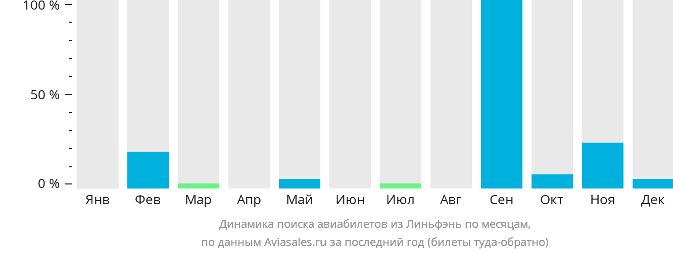 Динамика поиска авиабилетов из Линьфэнь по месяцам