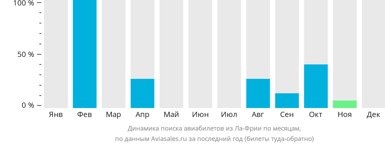 Динамика поиска авиабилетов из Ла-Фрии по месяцам