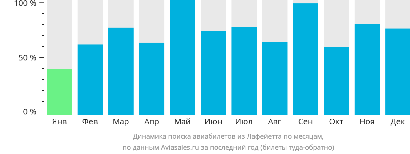 Динамика поиска авиабилетов из Лафейетта по месяцам