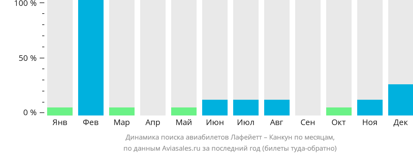 Динамика поиска авиабилетов из Лафейетта в Канкун по месяцам