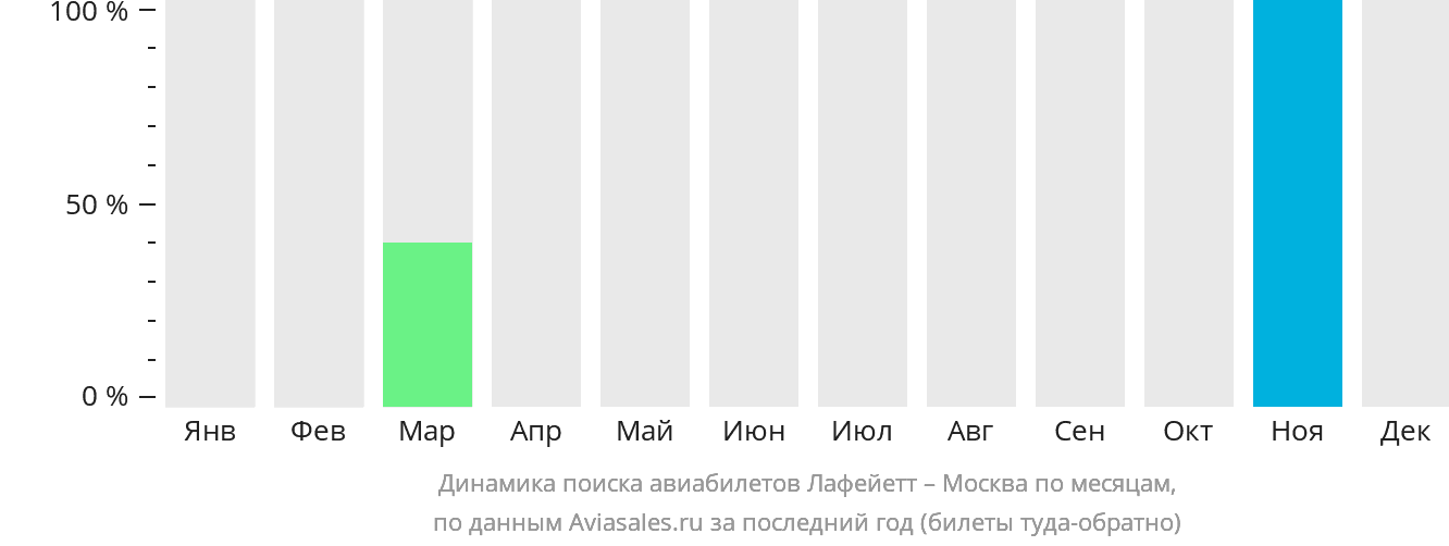 Динамика поиска авиабилетов из Лафейетта в Москву по месяцам