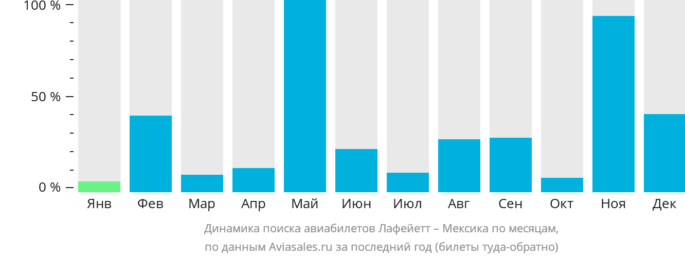 Динамика поиска авиабилетов из Лафейетта в Мексику по месяцам