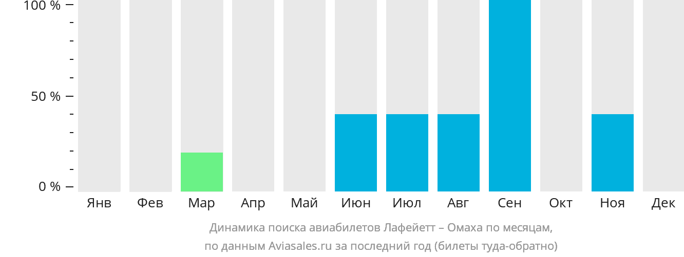 Динамика поиска авиабилетов из Лафейетта в Омаху по месяцам