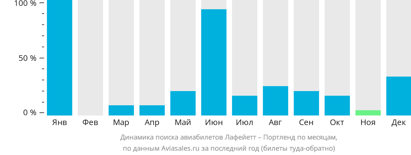Динамика поиска авиабилетов из Лафейетта в Портленд по месяцам