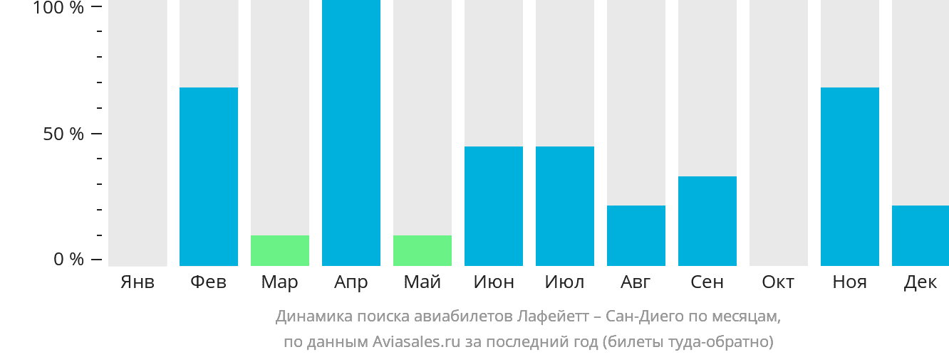 Динамика поиска авиабилетов из Лафейетта в Сан-Диего по месяцам