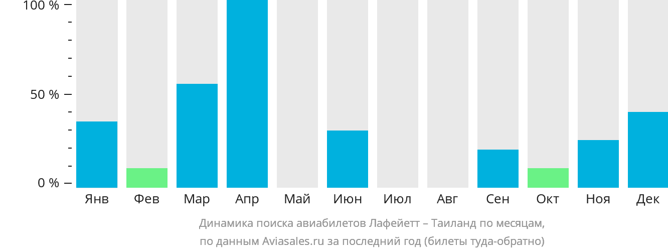 Динамика поиска авиабилетов из Лафейетта в Таиланд по месяцам