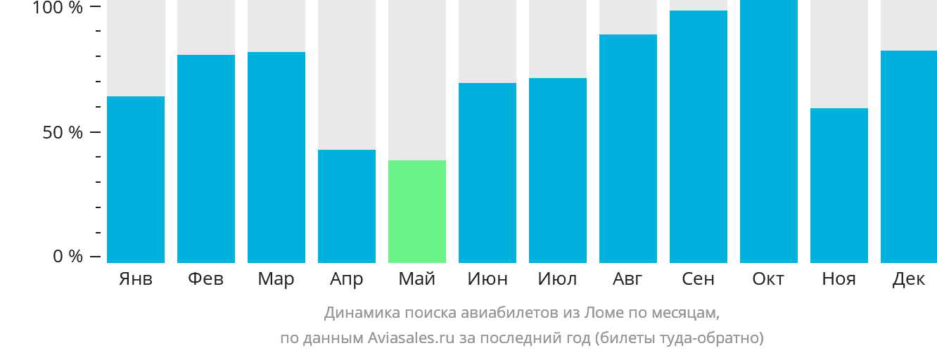 Динамика поиска авиабилетов из Ломе по месяцам