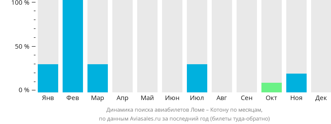 Динамика поиска авиабилетов из Ломе в Котону по месяцам