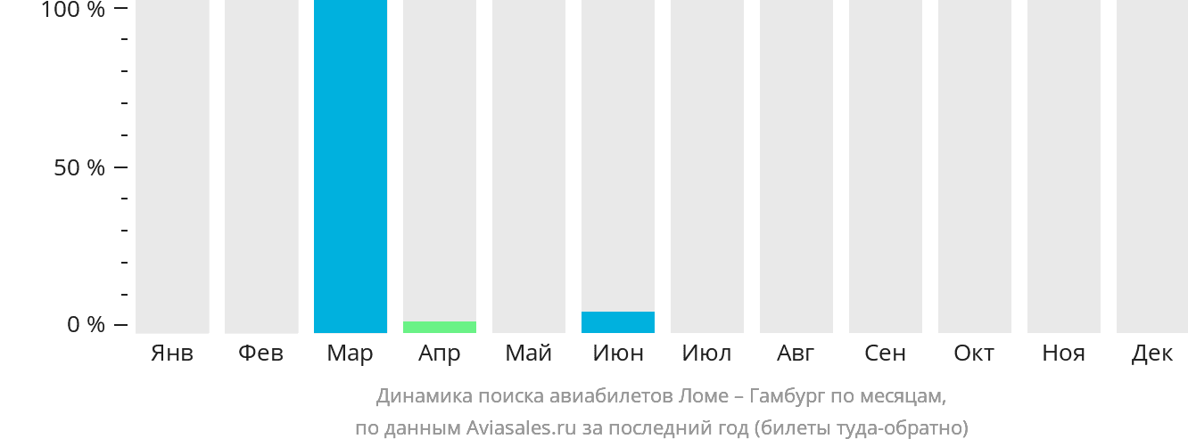 Динамика поиска авиабилетов из Ломе в Гамбург по месяцам