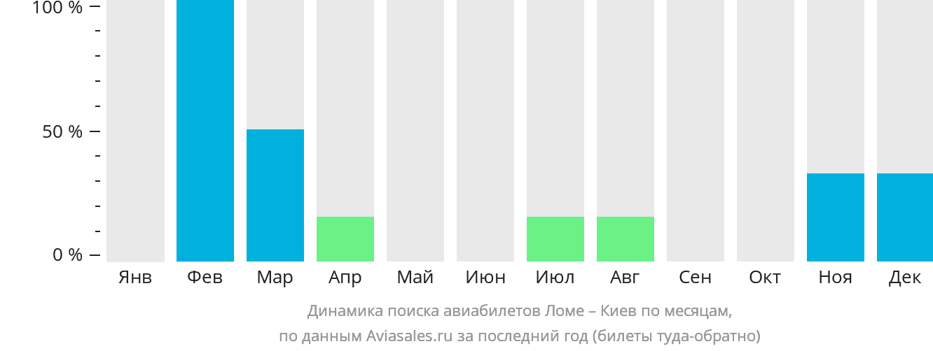 Динамика поиска авиабилетов из Ломе в Киев по месяцам