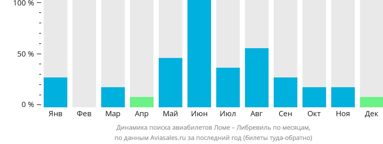 Динамика поиска авиабилетов из Ломе в Либревиль по месяцам
