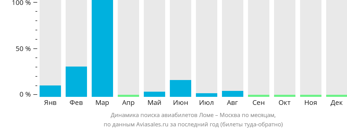 Динамика поиска авиабилетов из Ломе в Москву по месяцам