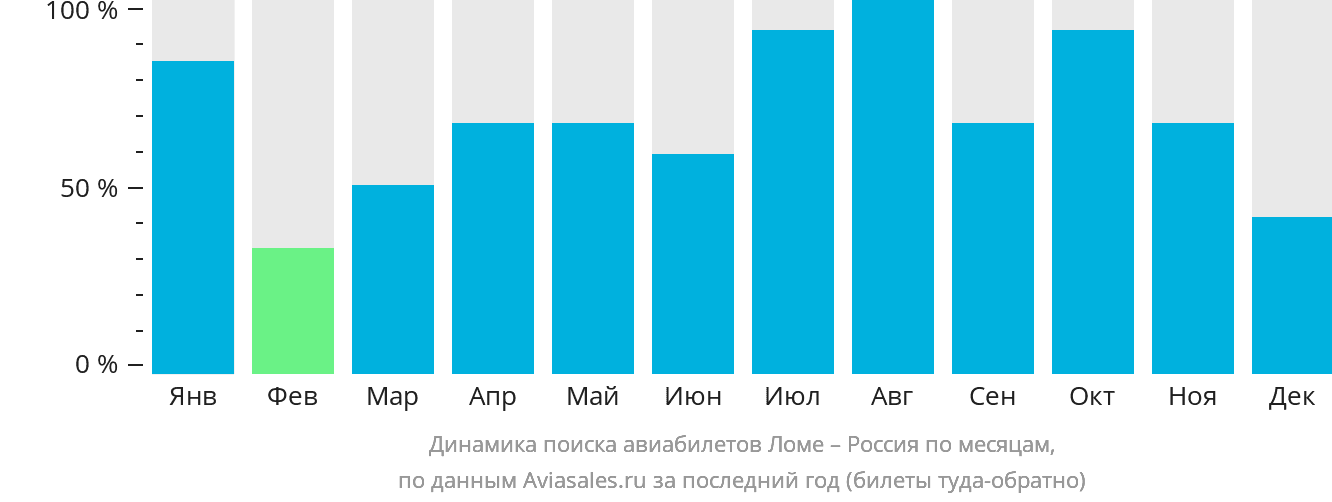 Динамика поиска авиабилетов из Ломе в Россию по месяцам